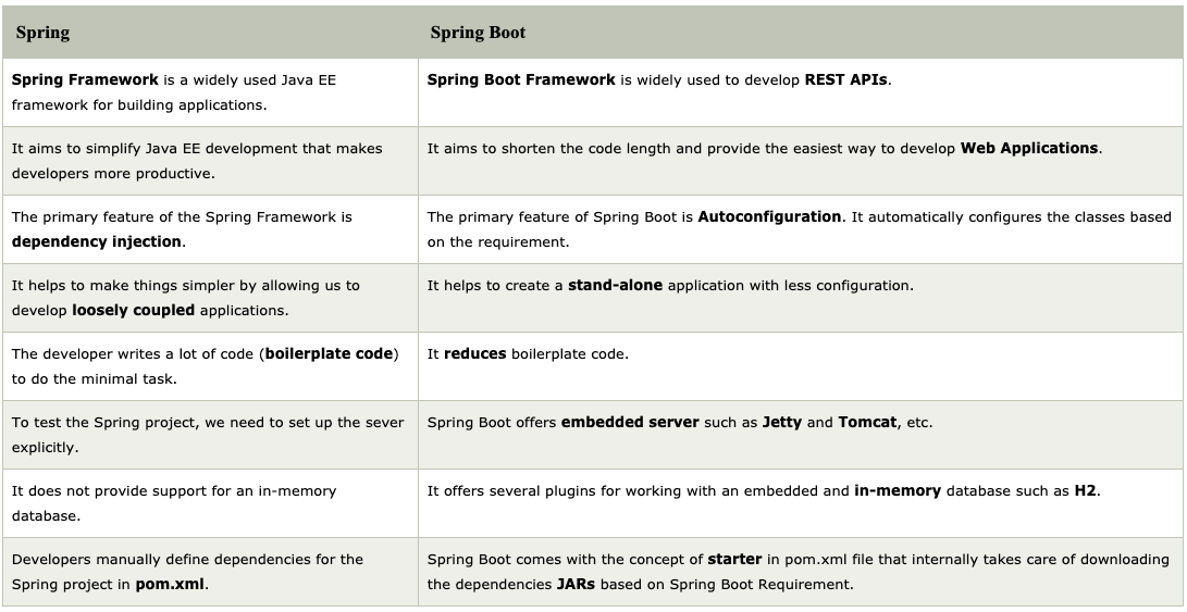 spring-vs-springboot