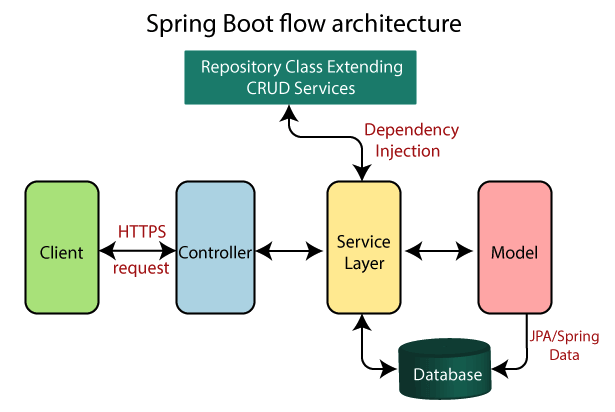 spring boot list of annotations