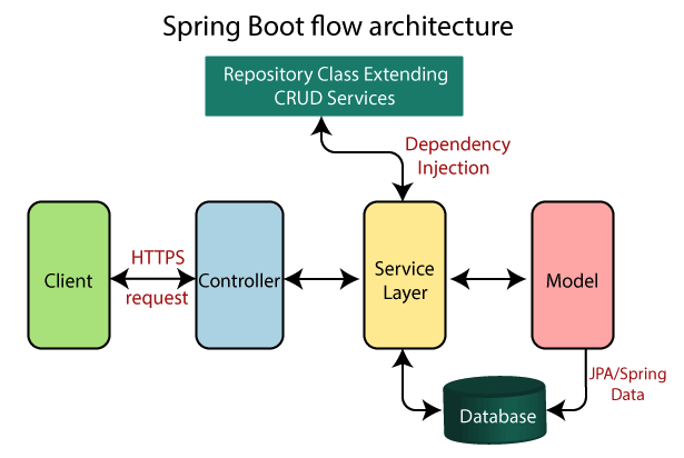 Java spring boot hot sale application example