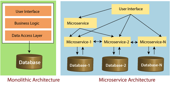 mono-vs-micro-service