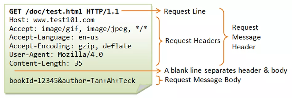 Http request